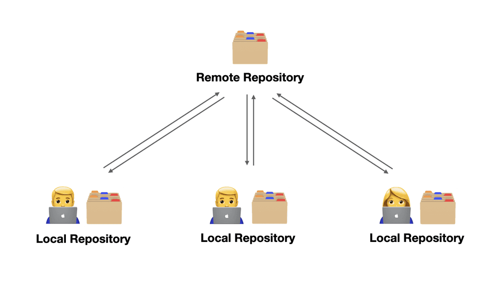 Remote Repository dan local